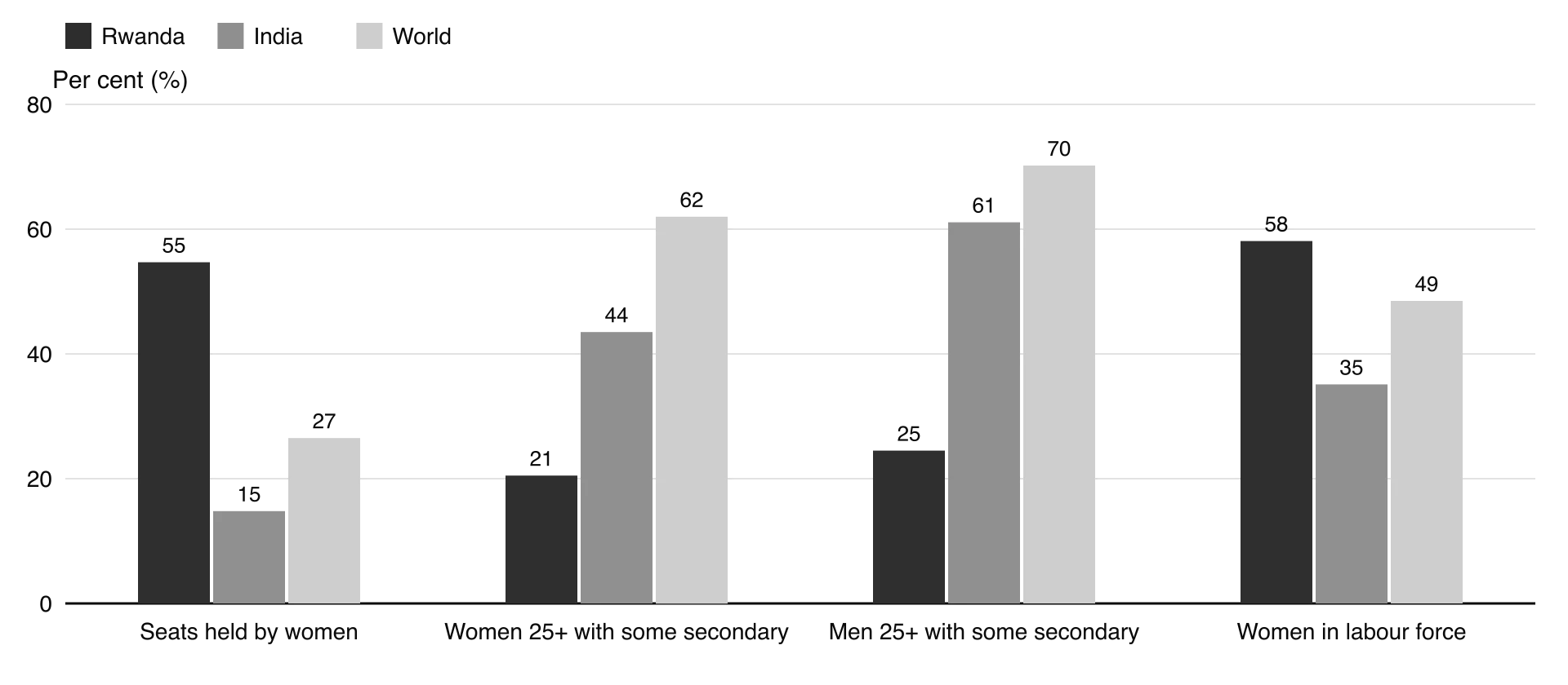 Grouped columns, 2023, Rwanda, India, world: seats held by women 55, 15, 27%; women 25+ with some secondary education 21, 44, 62%; men 25, 61, 70%; women in labour force 58, 35, 49%.