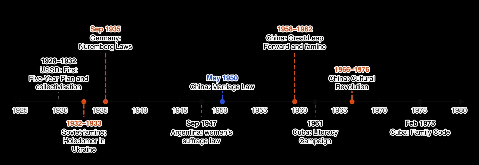 Timeline from 1925 to 1980 of policies that changed lives: Soviet Five-Year Plan and collectivisation 1928–1932; Soviet famine 1932–1933; Nuremberg Laws September 1935; Argentine women’s suffrage law September 1947; Chinese Marriage Law May 1950; Great Leap Forward 1958–1962; Cuban Literacy…