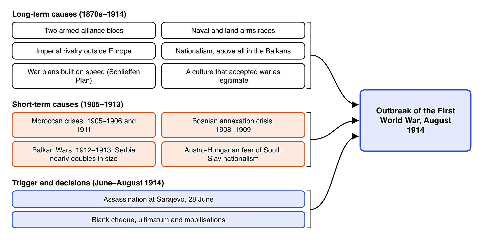 Causes of the First World War in three groups. Long-term: two alliance blocs, arms races, imperial rivalry, nationalism, war plans built on speed, a culture that accepted war.