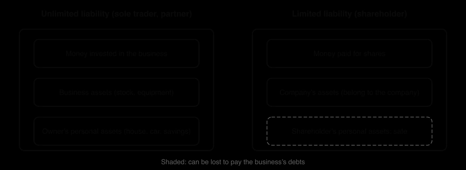Two panels. Unlimited liability (sole trader, partner): money invested, business assets and the owner's personal assets can all be lost. Limited liability (shareholder): only money paid for shares and the company's assets can be lost; personal assets are safe.