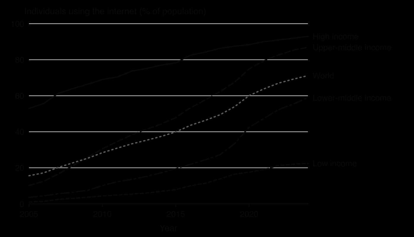 Line chart of internet users as % of population, 2005–2024: high income 52.9 to 93.0; upper-middle 10.2 to 86.9; world 15.6 to 71.2; lower-middle 3.6 to 58.9; low income 1.0 to 22.5.