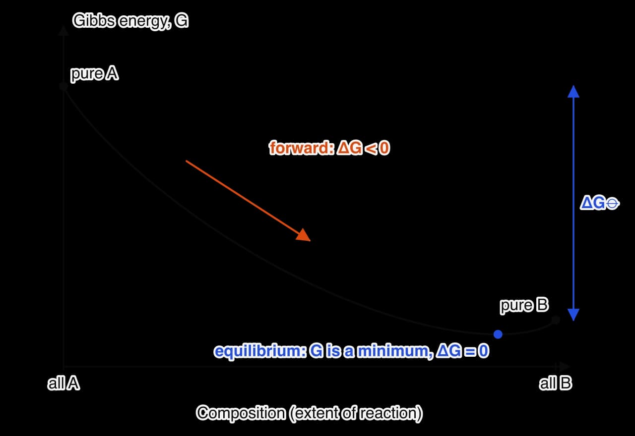 Graph of Gibbs energy against composition for a reaction A to B. The curve falls from pure A, reaches a minimum near 88 % B, then rises slightly to pure B, which lies 5 kJ mol⁻¹ below pure A (ΔG⦵). The minimum is labelled equilibrium, where ΔG = 0.