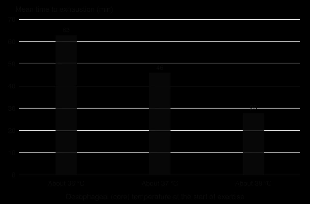 Column chart of mean time to exhaustion when cycling at 60% of VO2 max in 40 °C heat: 63 min when starting at a core temperature of about 36 °C, 46 min at about 37 °C and 28 min at about 38 °C.