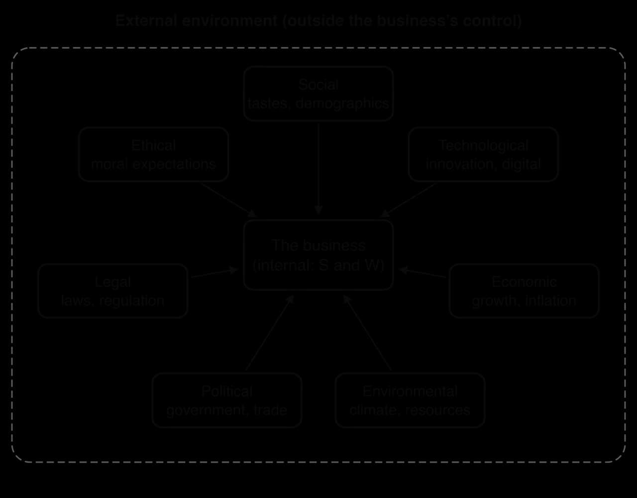 STEEPLE diagram: seven boxes (social, technological, economic, environmental, political, legal, ethical) inside a dashed external environment, each with an arrow pointing to a central box for the business and its internal strengths and weaknesses.