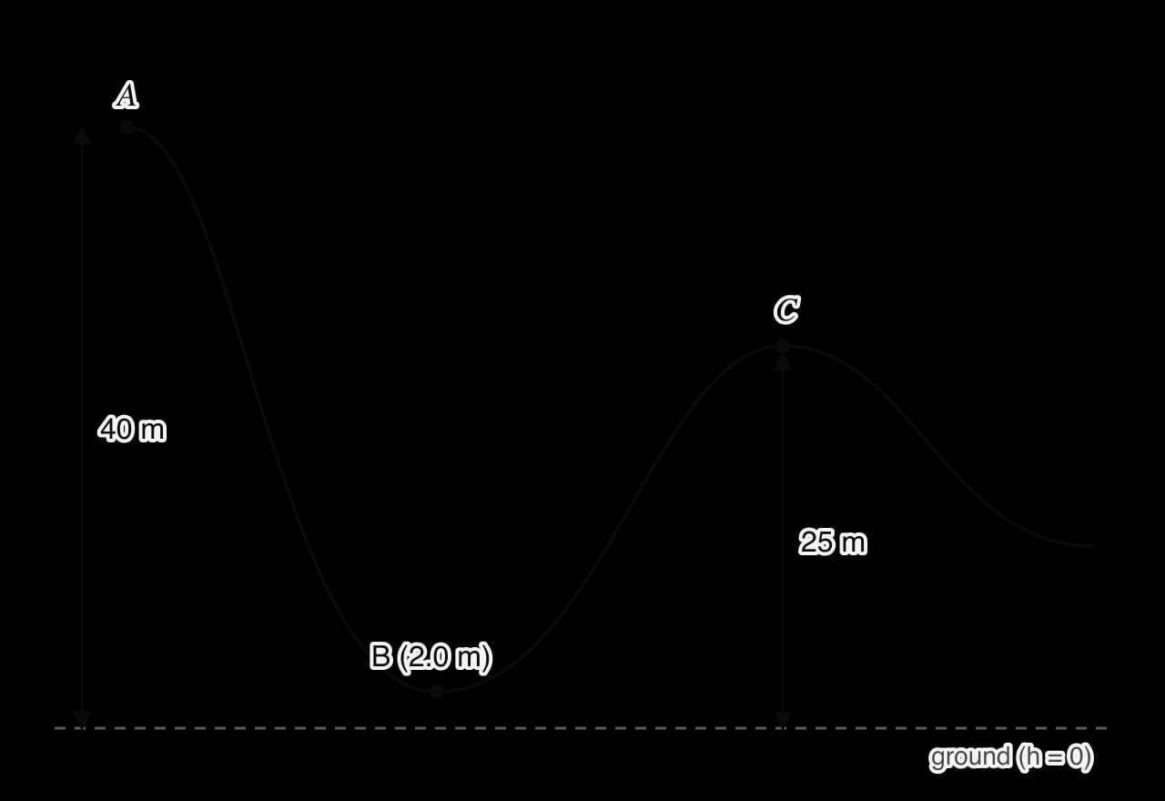 A roller-coaster track drawn from the side. Point A at the start is 40 m above the ground. The track drops to point B, 2.0 m above the ground, then rises to the top of a hill at point C, 25 m above the ground.