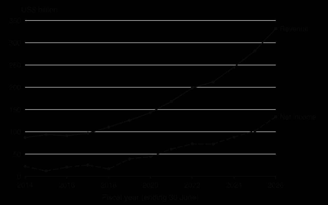 Line chart, Microsoft fiscal years 2014–2026 in US$ billion: revenue rises from 86.8 to 331.8; net income from 22.1 to 133.7, with dips in 2015 (12.2) and 2018 (16.6).