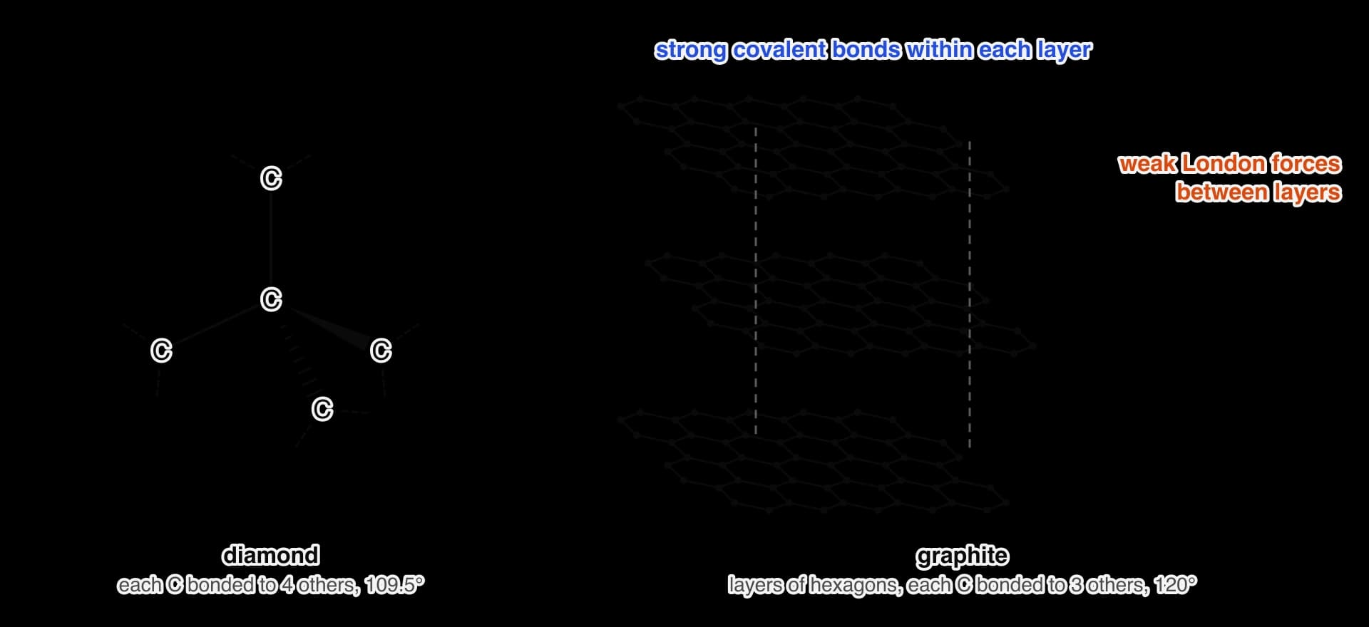 Left: part of the diamond lattice, a carbon atom bonded tetrahedrally to four others, each of which bonds on to further atoms (dashed). Right: graphite as three stacked layers of hexagonal rings, with strong covalent bonds within each layer and weak London forces between the layers.