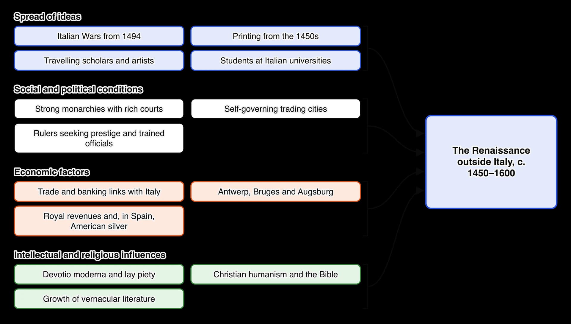 Factors in the Renaissance outside Italy in four groups: spread of ideas (Italian Wars, printing, travelling scholars and artists, students at Italian universities); social and political conditions (strong monarchies, trading cities, rulers seeking prestige); economic factors (trade links,…
