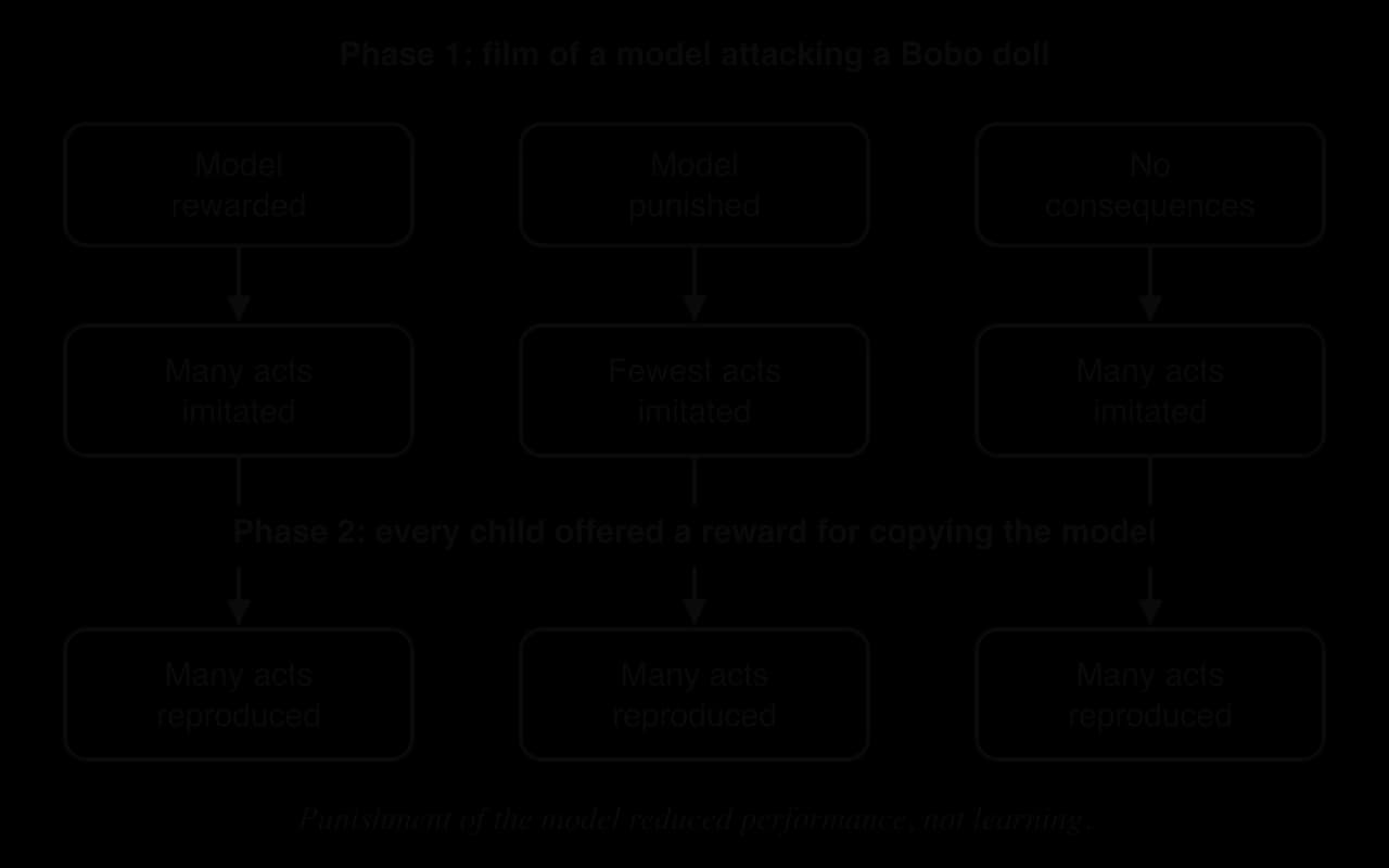 Flow diagram of Bandura (1965): films ending with the model rewarded, punished or with no consequences; the punished group imitated fewest acts; when every child was offered a reward for copying, all three groups reproduced many acts.