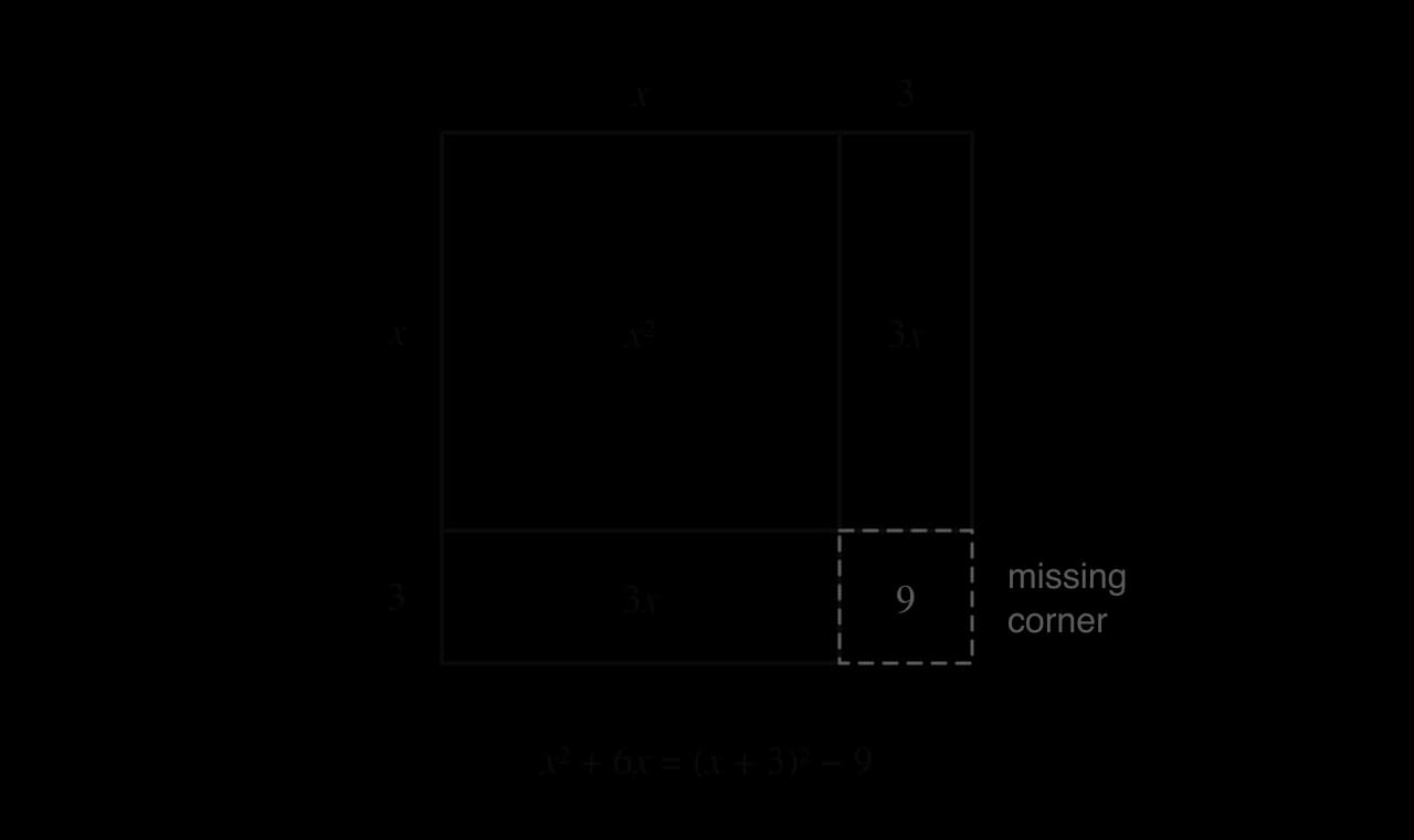 Area model. A square of side x has area x squared. Two shaded rectangles, 3 by x, each of area 3x, sit along its right side and bottom, making x² + 6x. The dashed 3 by 3 corner square of area 9 is missing. Below: x² + 6x = (x + 3)² − 9.