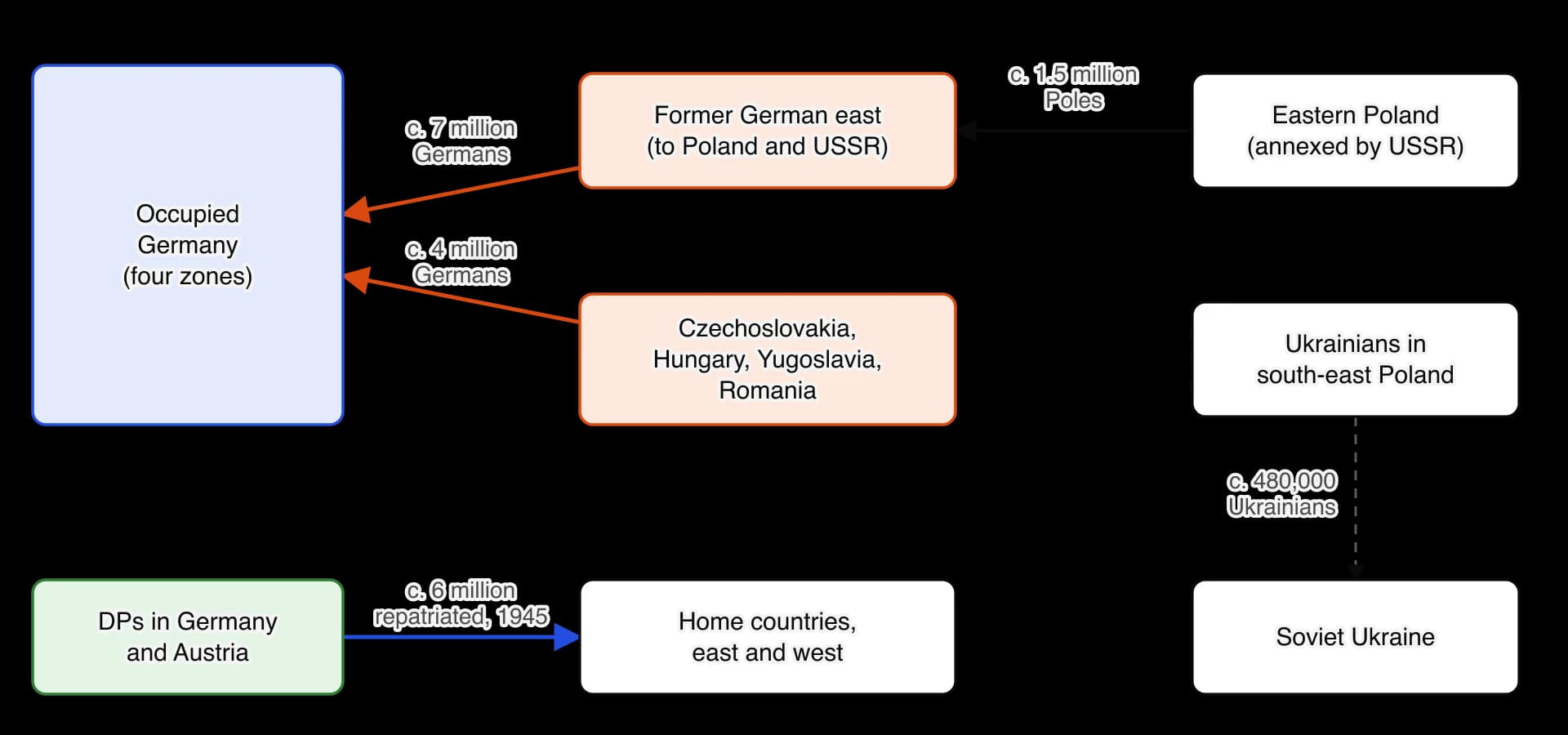 Diagram of the main population movements, 1944–1950. About 1.5 million Poles moved from eastern Poland, annexed by the USSR, to the former German east.