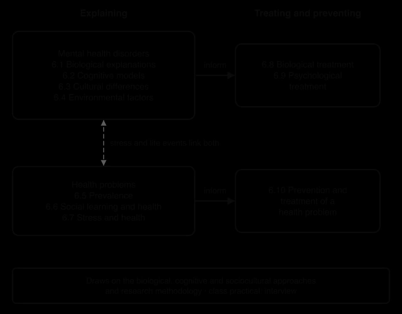 Map of the health and well-being topic: explanations of mental health disorders (6.1–6.4) inform biological and psychological treatment (6.8, 6.9); explanations of health problems (6.5–6.7) inform prevention and treatment (6.10); stress and life events link the two areas.