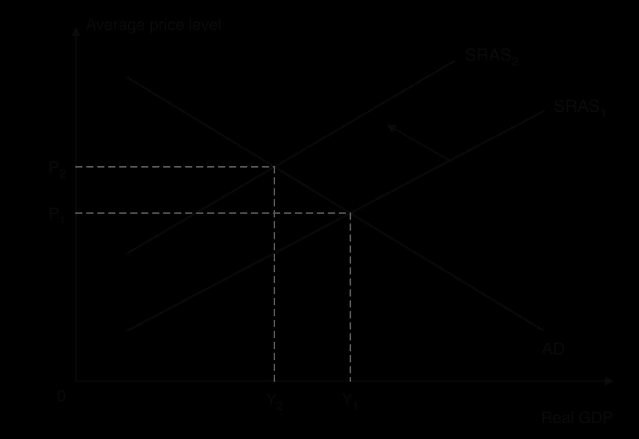 AD/AS diagram, Average price level against Real GDP: SRAS1 shifts left to SRAS2 (arrow) with AD unchanged; the price level rises from P1 to P2 and real GDP falls from Y1 to Y2.