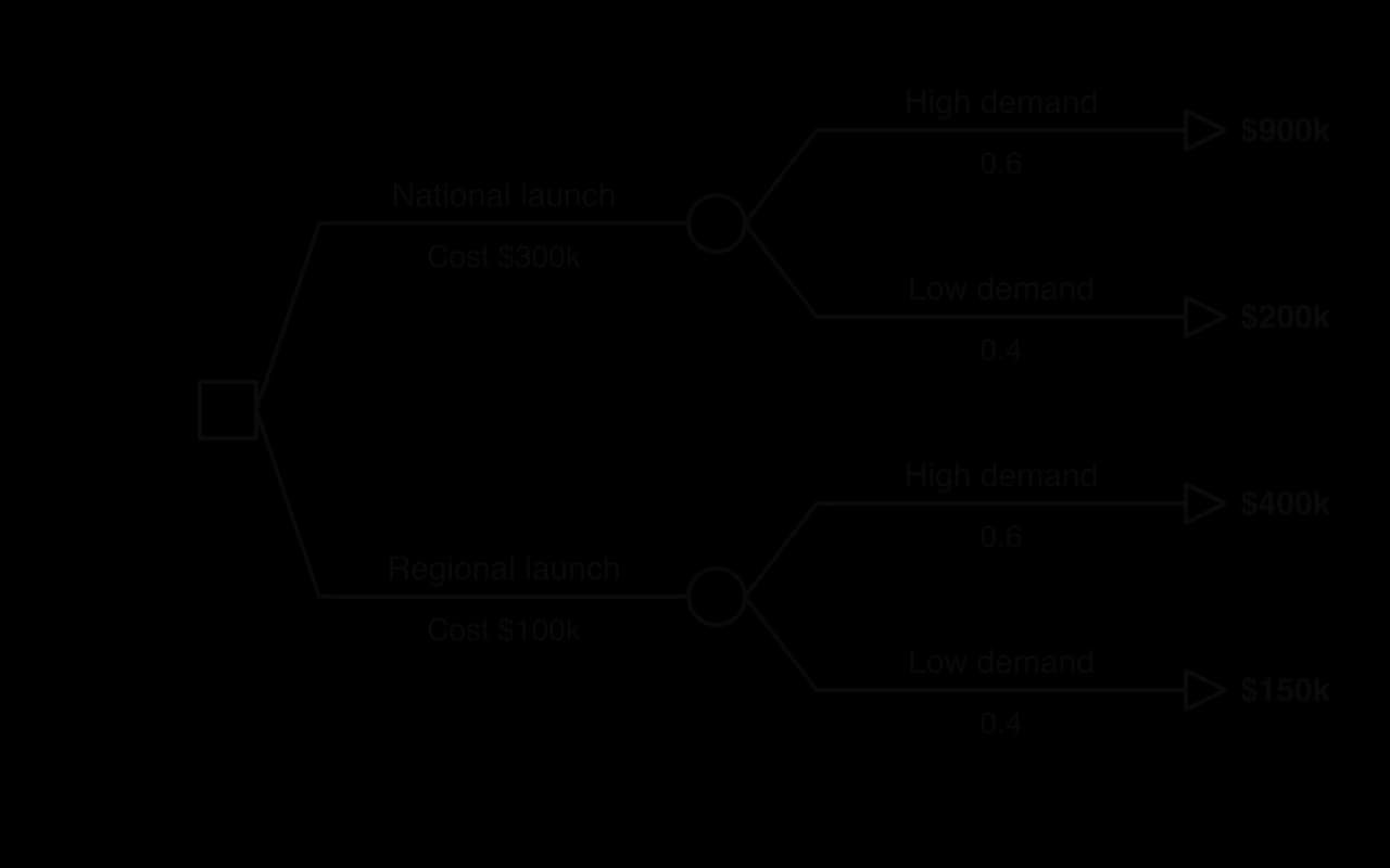 Decision tree: national launch costs 300k dollars, high demand 0.6 gives 900k, low demand 0.4 gives 200k; regional launch costs 100k, high demand 0.6 gives 400k, low demand 0.4 gives 150k.