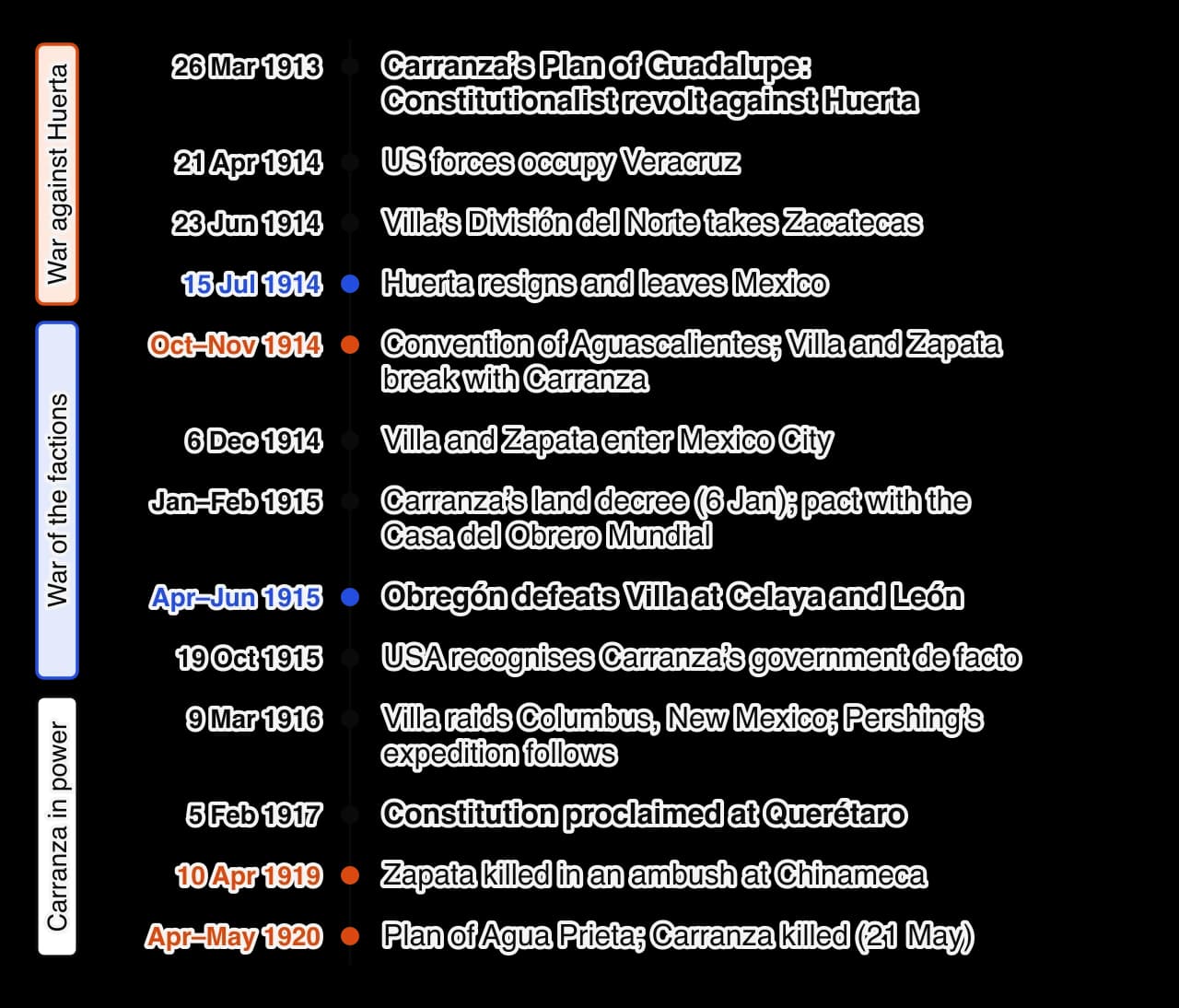 Vertical timeline 1913–1920: Plan of Guadalupe March 1913; US occupies Veracruz April 1914; Zacatecas June 1914; Huerta resigns July 1914; Convention of Aguascalientes October–November 1914; Villa and Zapata in Mexico City December 1914; Carranza’s land decree and labour pact 1915; Celaya and León…