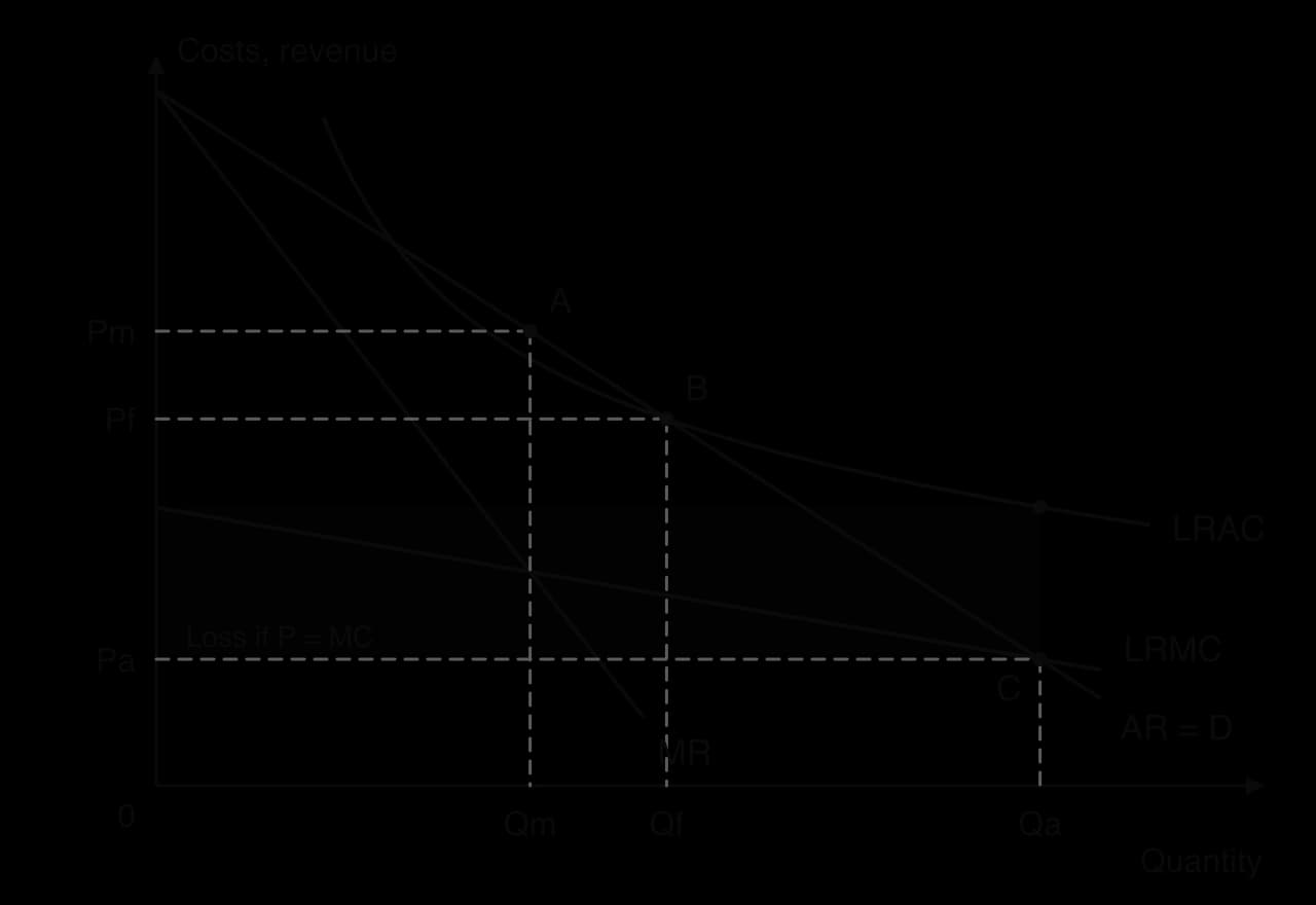 Natural monopoly: LRAC falls over the whole range of demand, with LRMC below it. A: profit maximisation where MC = MR (Qm, Pm). B: price equal to average cost (Qf, Pf). C: price equal to marginal cost (Qa, Pa), below LRAC, with the shaded loss.