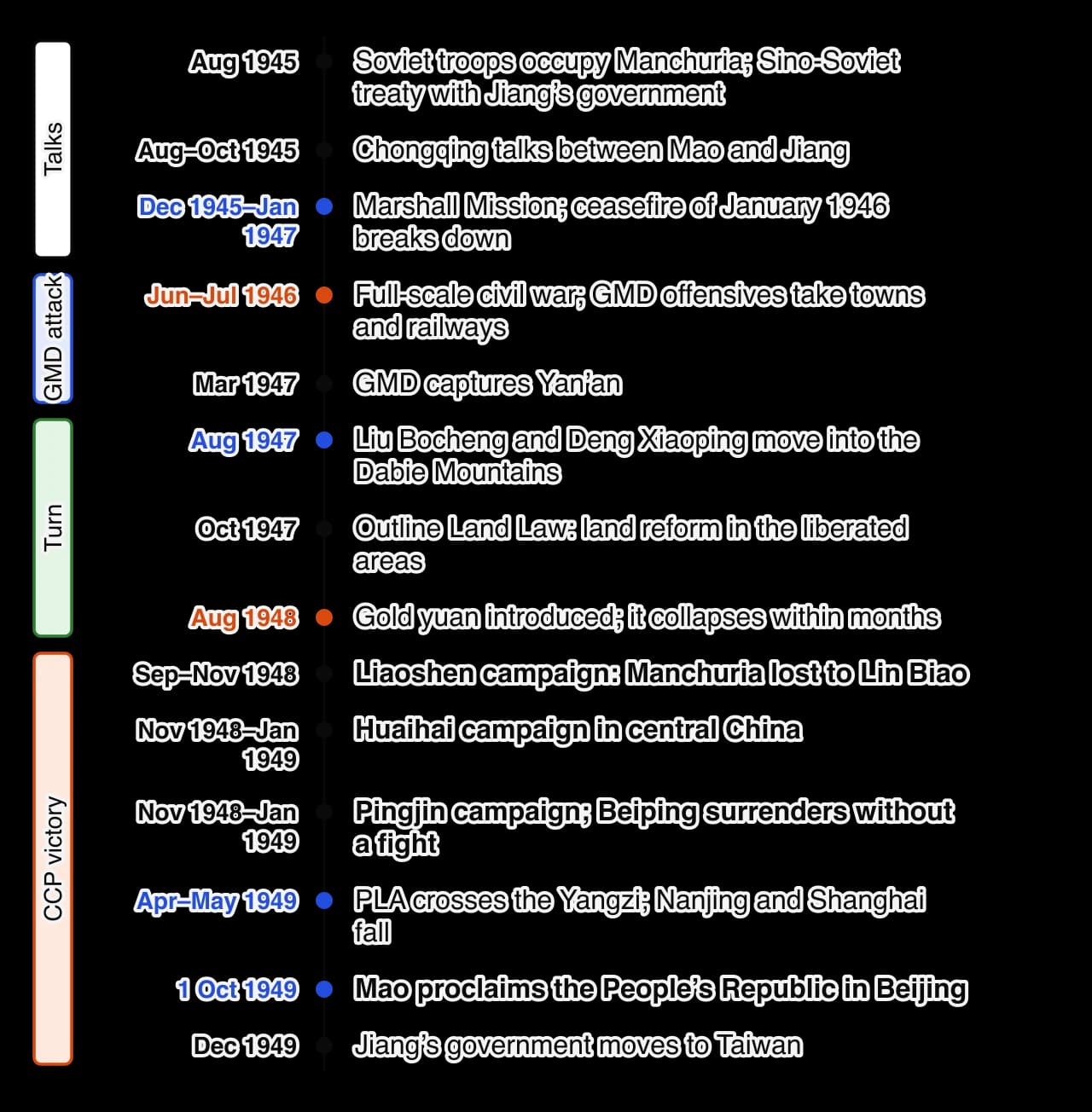 Vertical timeline 1945–1949: Soviet occupation of Manchuria and Sino-Soviet treaty August 1945; Chongqing talks; Marshall Mission December 1945 to January 1947; full-scale war from mid-1946; GMD captures Yan’an March 1947; Dabie Mountains August 1947; Outline Land Law October 1947; gold yuan…