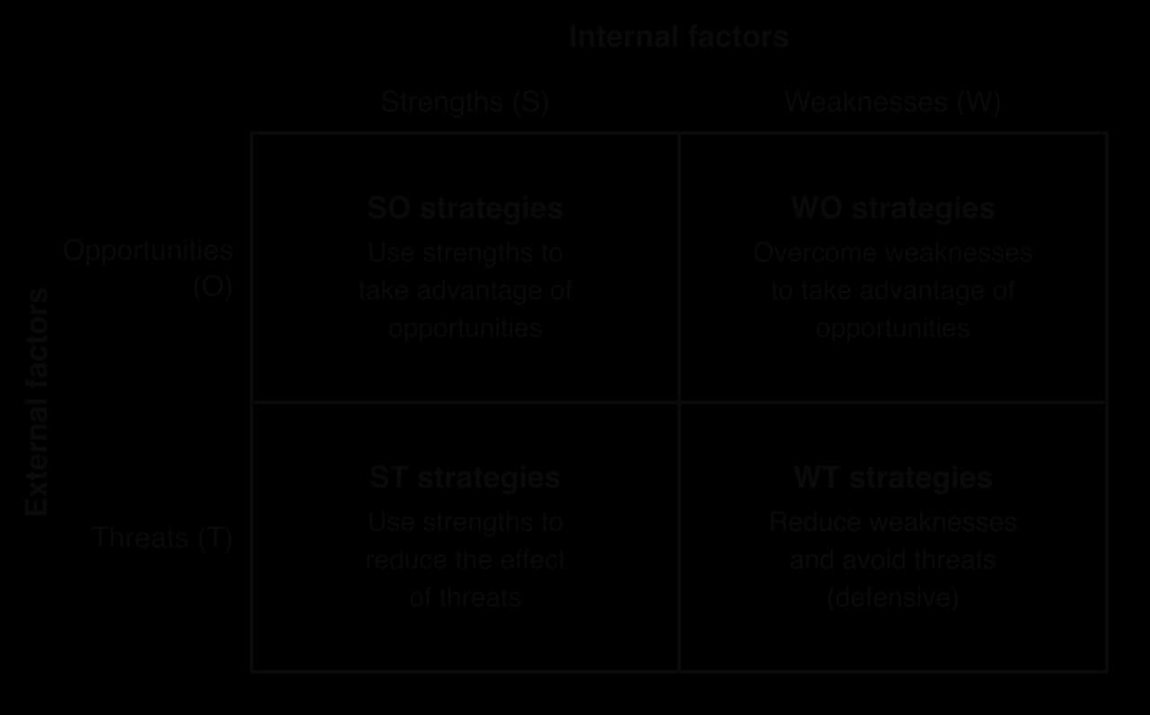TOWS matrix. Columns: strengths, weaknesses. Rows: opportunities, threats. SO: use strengths to take advantage of opportunities. WO: overcome weaknesses to take advantage of opportunities. ST: use strengths to reduce threats. WT: reduce weaknesses and avoid threats.