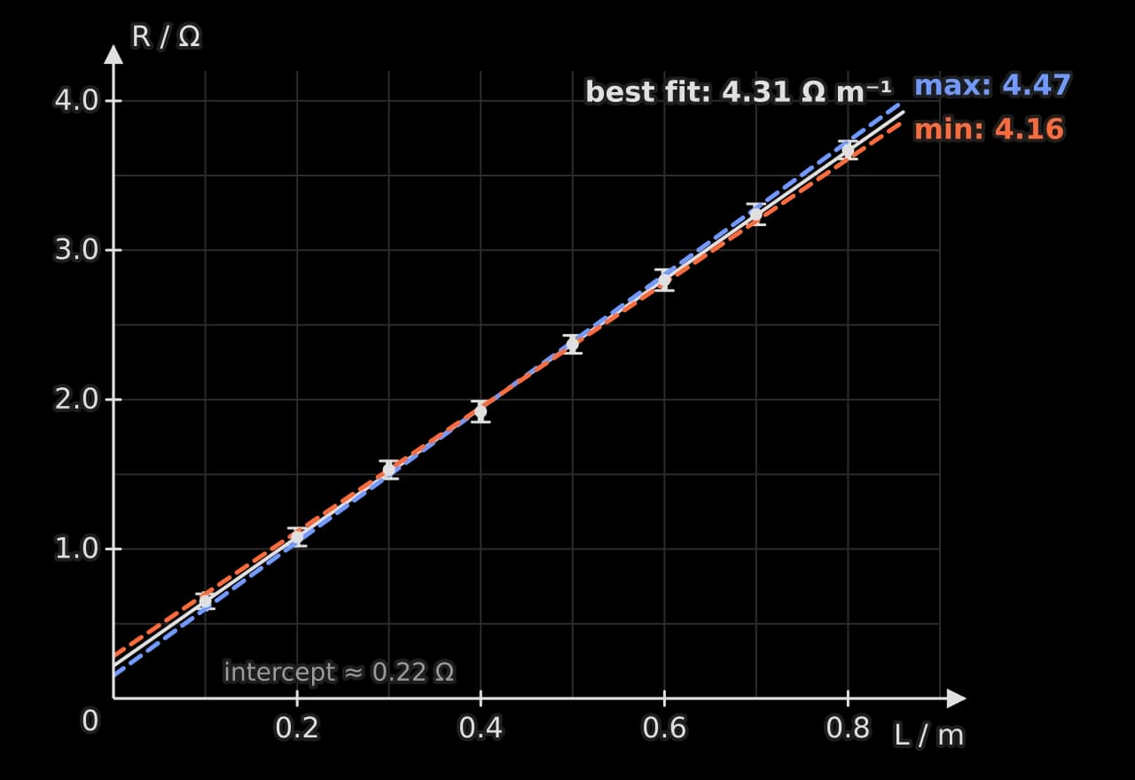 Graph of resistance R in ohms against length L in metres from 0 to 0.9 m. Eight points with vertical error bars of about ±0.06 Ω lie close to a straight best-fit line of gradient 4.31 Ω m⁻¹ with intercept about 0.22 Ω.