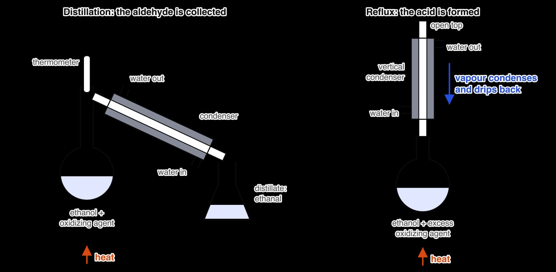 Left: distillation. A round-bottomed flask of ethanol and oxidizing agent is heated; vapour passes a thermometer into a sloping water-cooled condenser (water in at the lower end, out at the upper end) and ethanal collects in a flask. Right: reflux.