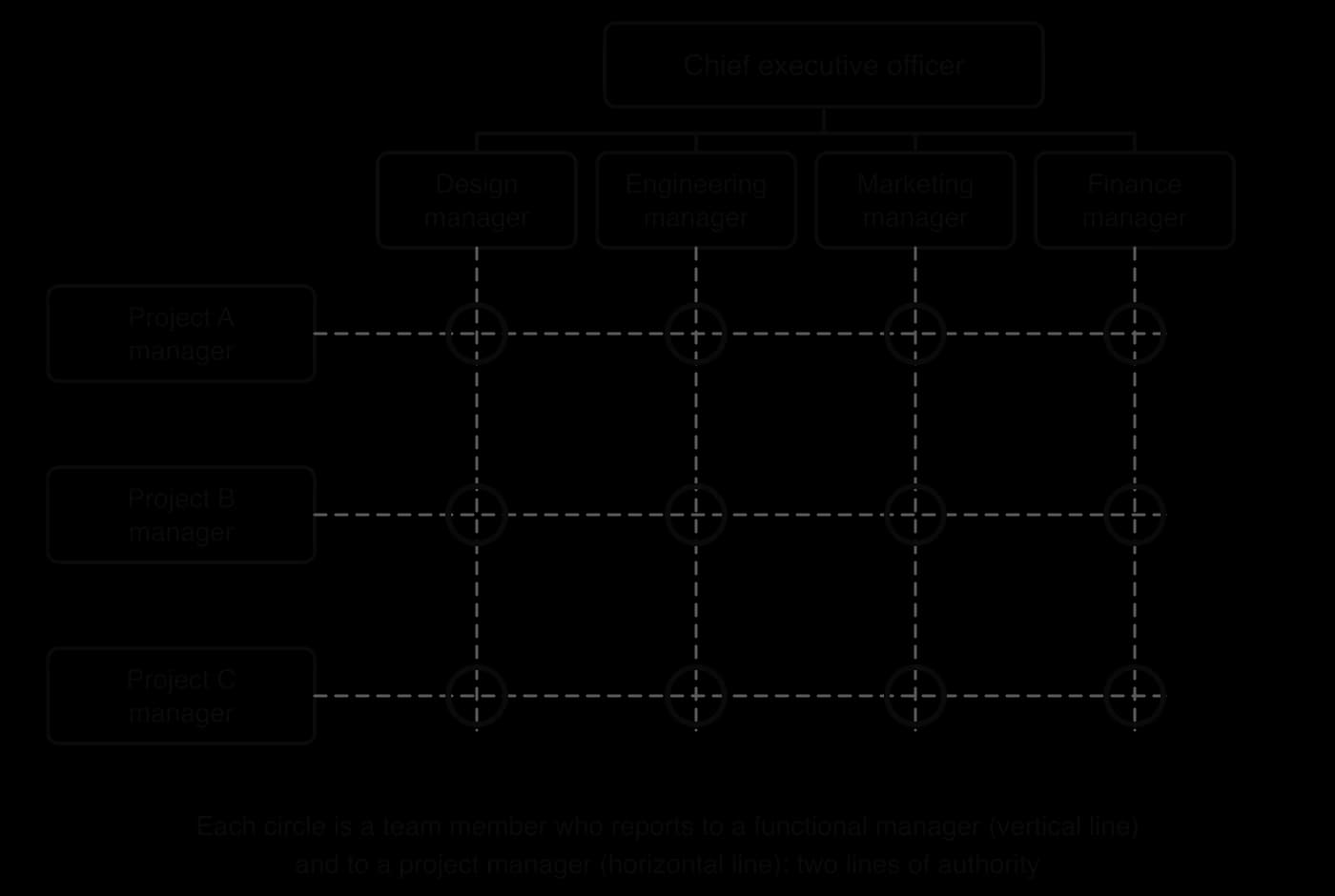 Matrix structure grid: design, engineering, marketing and finance managers across the top, project A, B and C managers down the side; twelve team members at the intersections each report to one functional and one project manager.