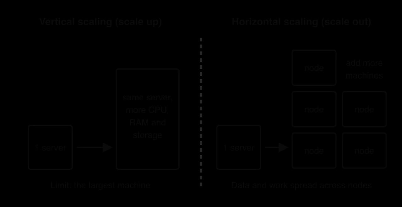 Left, vertical scaling: one server becomes the same server with more CPU, RAM and storage; limit: the largest machine. Right, horizontal scaling: one server becomes five nodes, adding more machines; data and work spread across nodes.