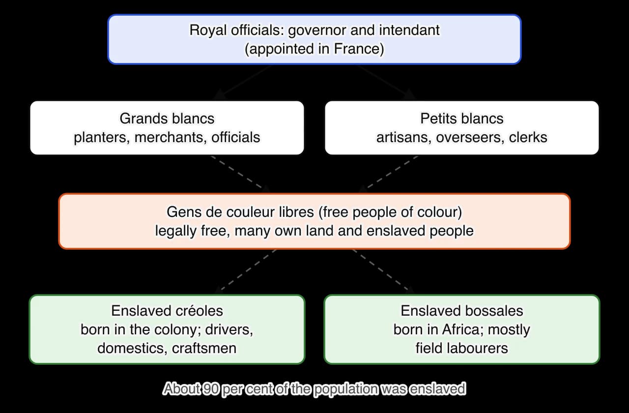 Diagram of colonial society in Saint-Domingue. At the top, royal officials. Below them the white population, split into grands blancs and petits blancs. Below them the free people of colour. At the bottom the enslaved majority, split into island-born créoles and African-born bossales.
