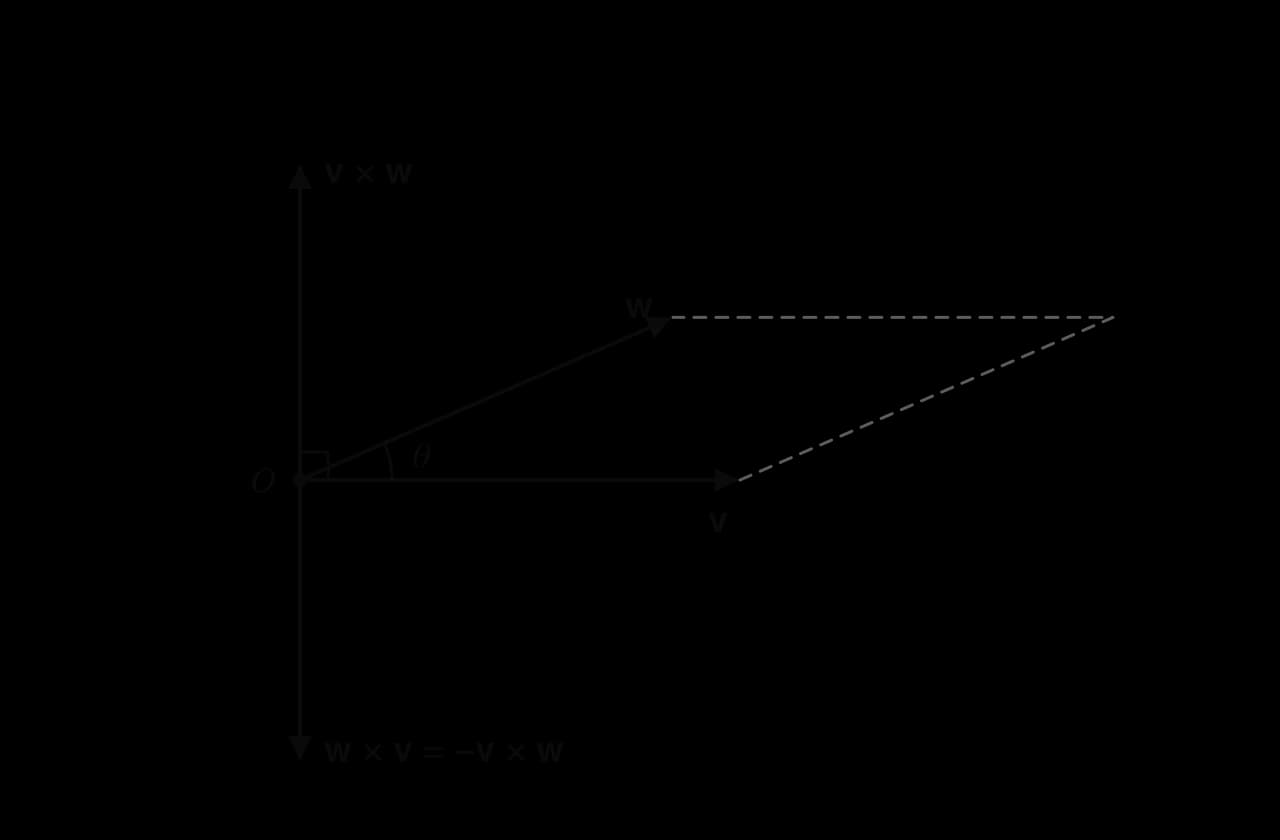 Vectors v and w drawn from O in a horizontal shaded parallelogram, with angle θ between them. The vector v × w points straight up from O, perpendicular to the parallelogram, and w × v = −v × w points straight down.