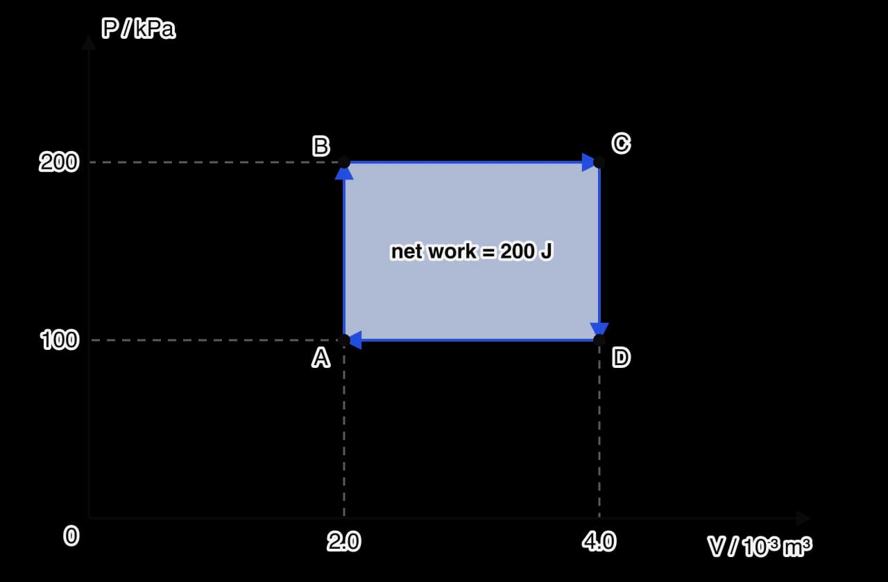 P–V diagram of a cycle ABCDA run clockwise: A (2.0, 100 kPa) up to B (2.0, 200 kPa), across to C (4.0, 200 kPa), down to D (4.0, 100 kPa), back to A. The enclosed rectangle is shaded, labelled net work = 200 J.