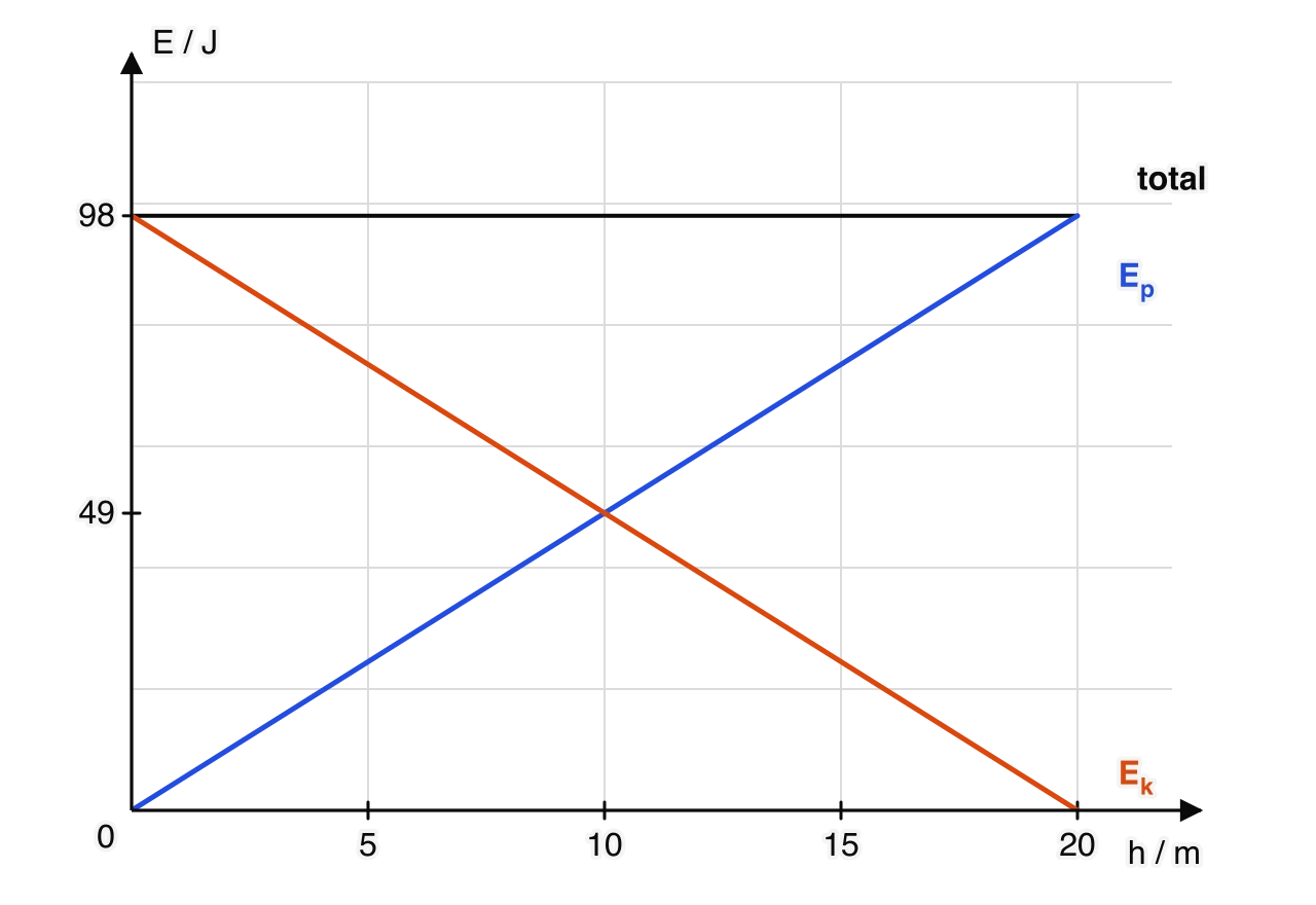 Graph of energy E in joules against height h in metres, from 0 to 20 m, for a 0.50 kg ball dropped from 20 m. Gravitational potential energy rises linearly from 0 at the ground to 98 J at 20 m. Kinetic energy falls linearly from 98 J at the ground to 0 at 20 m.