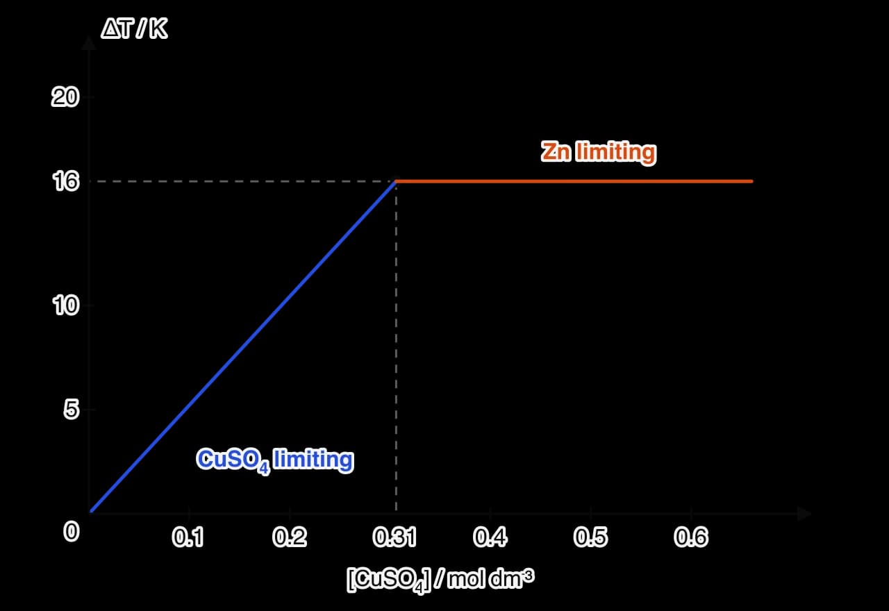 Predicted graph of temperature rise ΔT in kelvin against copper(II) sulfate concentration from 0 to 0.7 mol dm⁻³. A blue straight line rises from the origin, labelled copper(II) sulfate limiting, to about 16 K at 0.31 mol dm⁻³, where a dashed guide marks the point; beyond it an orange horizontal…