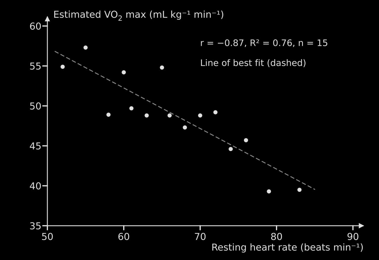 Scatter graph of estimated VO₂ max (35–60 mL kg⁻¹ min⁻¹) against resting heart rate (50–90 beats min⁻¹) for 15 students. VO₂ max falls as resting heart rate rises; dashed line of best fit; r = −0.87, R² = 0.76.