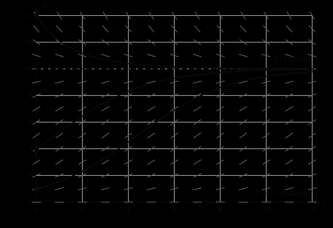 Slope field for dP/dt = 0.5P(1 − P/10), 0 ≤ t ≤ 12, 0 ≤ P ≤ 14: segments repeat along horizontal lines; flat at P = 0 and at the dashed line P = 10. Solutions from P = 1, 4 and 14 all approach P = 10.