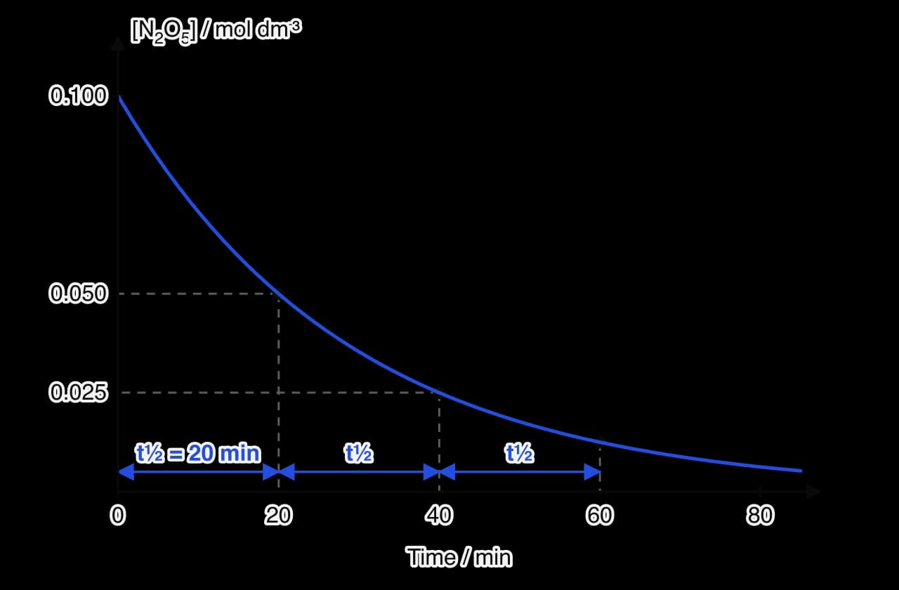 Exponential decay curve of N2O5 concentration against time, starting at 0.100 mol dm−3. Dashed guides show it falls to 0.050 at 20 min, 0.025 at 40 min and 0.0125 at 60 min (marked by a dot), so each halving takes 20 minutes.