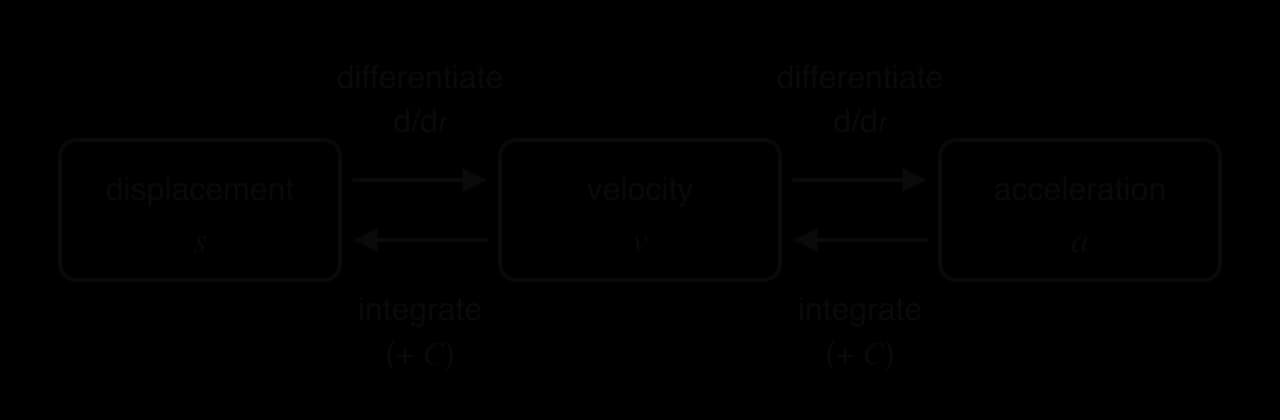 Three boxes in a row: displacement s, velocity v, acceleration a. Arrows to the right are labelled differentiate, d/dt. Arrows to the left are labelled integrate (+ C).
