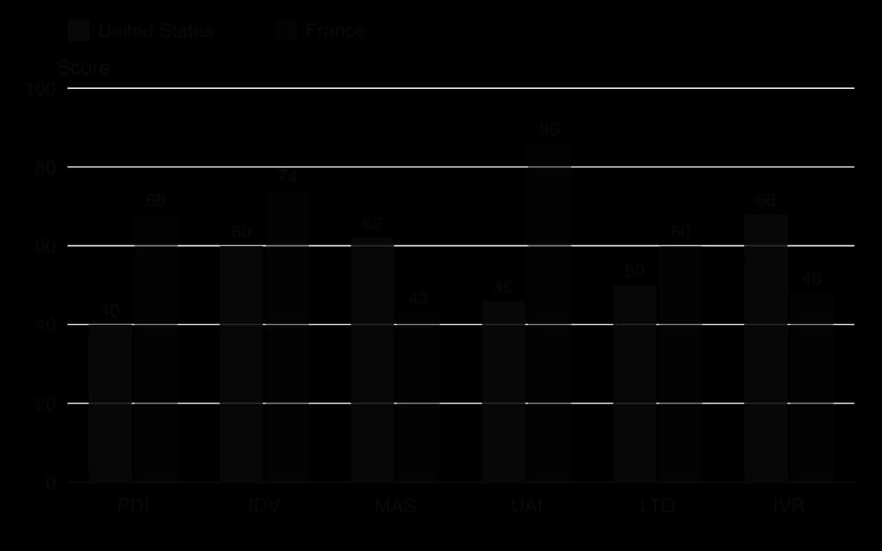 Grouped columns: United States PDI 40, IDV 60, MAS 62, UAI 46, LTO 50, IVR 68; France PDI 68, IDV 74, MAS 43, UAI 86, LTO 60, IVR 48.