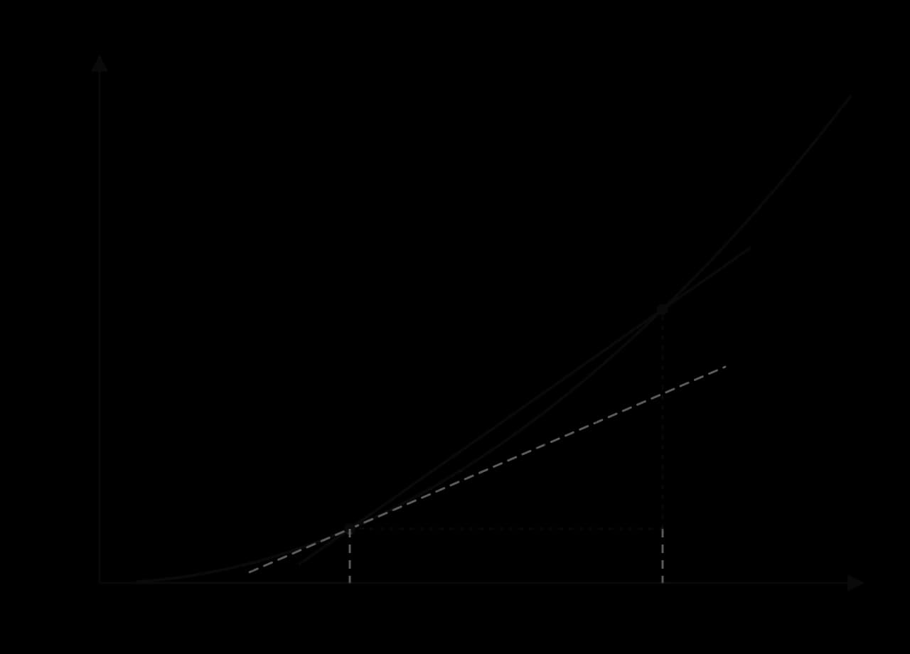 Curve y = f(x) with points P(a, f(a)) and Q(a + h, f(a + h)). A solid secant joins P and Q; a dashed tangent touches the curve at P. A right-angled triangle under PQ has horizontal side h and vertical side f(a + h) − f(a).