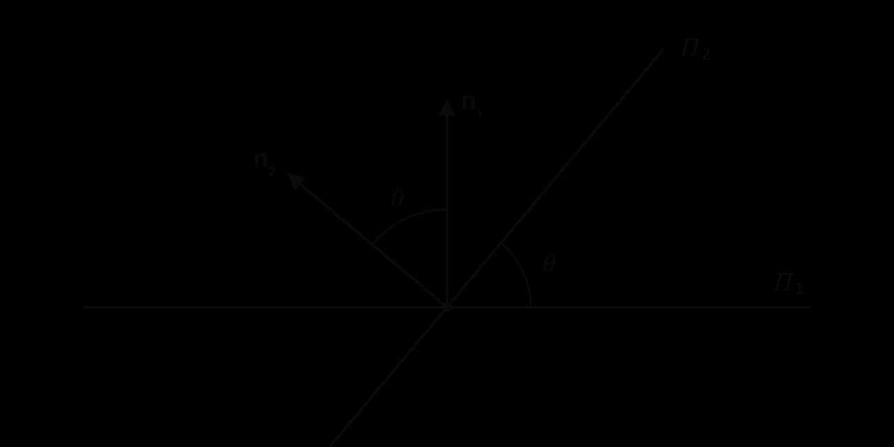 Two planes seen edge-on as lines Π1 (horizontal) and Π2 meeting at a point at angle θ. Normals n1 (perpendicular to Π1) and n2 (perpendicular to Π2) start at the same point, and the angle between them is also θ.