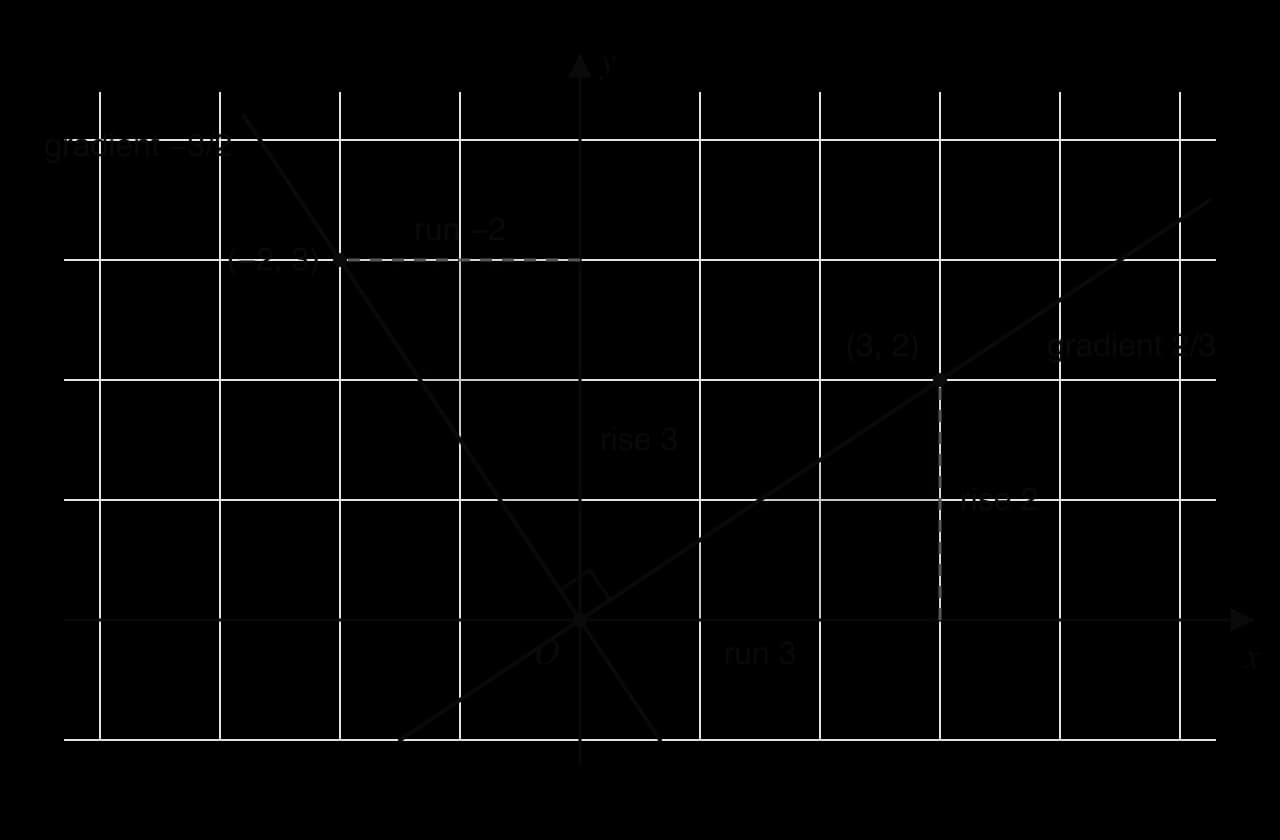 Two lines through the origin O at right angles. One passes through (3, 2) with run 3 and rise 2, gradient 2/3. Its gradient triangle rotated 90° about O gives run −2 and rise 3, so the other line through (−2, 3) has gradient −3/2.