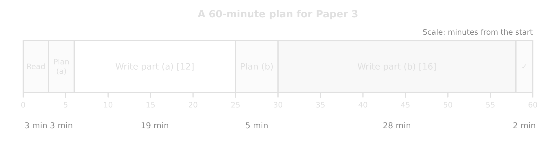 Timeline of 60 minutes for Paper 3: read and choose 3, plan (a) 3, write (a) 19, plan (b) 5, write (b) 28, check 2 minutes; about 25 minutes for part (a) and 35 for part (b).