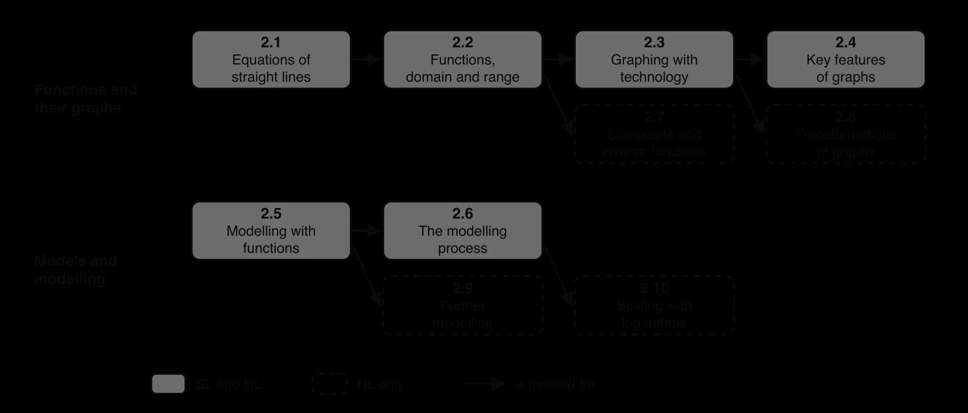 Map of topic 2 in two strands. Functions and their graphs: 2.1 to 2.2 to 2.3 to 2.4, with 2.2 leading to HL 2.7 and 2.3 leading to HL 2.8. Models and modelling: 2.5 to 2.6, with 2.5 leading to HL 2.9 and 2.6 leading to HL 2.10.