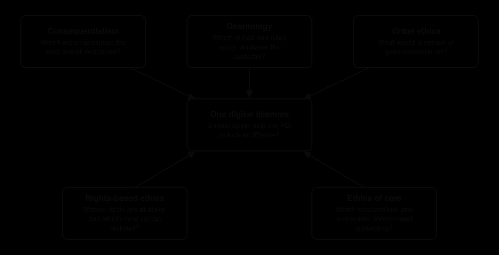 Central box: should Apple help the FBI unlock an iPhone? Five boxes point to it: consequentialism (best overall outcomes?), deontology (which duties apply?), virtue ethics (what would a good person do?), rights-based ethics (whose rights are at stake?), ethics of care (who is vulnerable?).