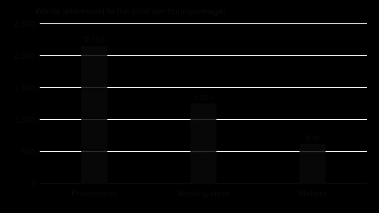 Column chart of average words addressed to the child per hour: professional families 2,153, working-class families 1,251, welfare families 616.