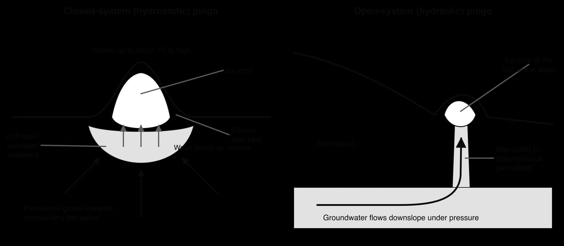 Closed-system pingo: permafrost grows inwards under a drained lake bed and pressurises unfrozen sediment, so water is forced up and freezes into an ice core under a mound up to 70 m high. Open-system pingo: groundwater flowing downslope under permafrost rises through a talik and freezes.