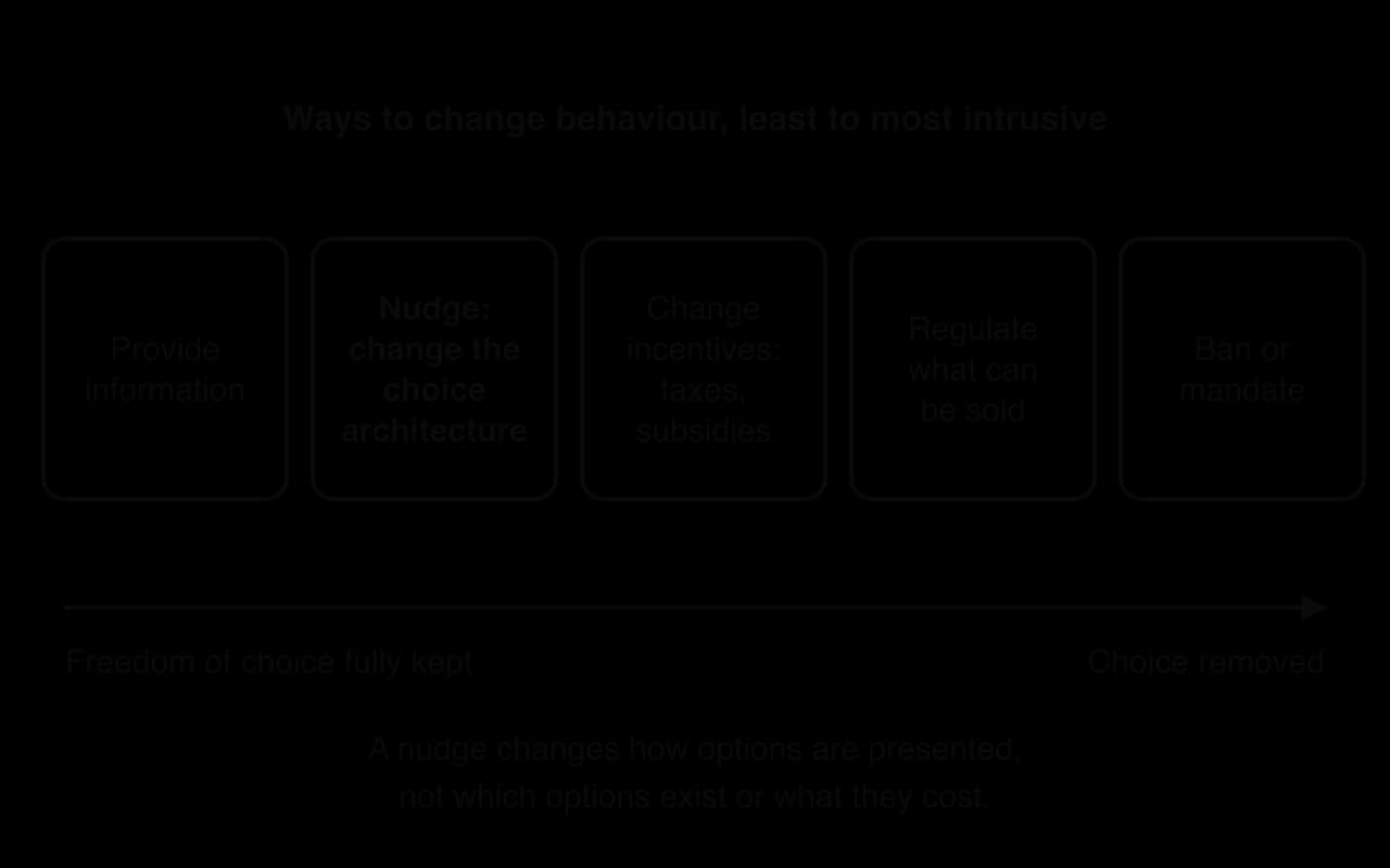Five boxes in a row from least to most intrusive: provide information; nudge, change the choice architecture (highlighted); change incentives with taxes and subsidies; regulate what can be sold; ban or mandate. An arrow runs from freedom of choice fully kept to choice removed.