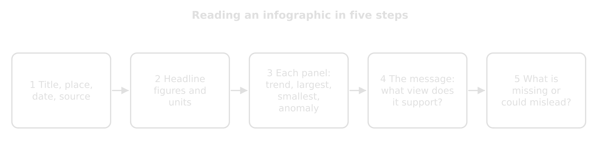 Five-step flow for reading an infographic: title, place, date and source; headline figures; each panel; the message; what is missing or misleading.