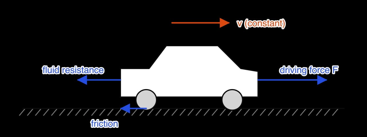 A car moving to the right at constant velocity v. A blue driving force F acts forwards. Blue resistive forces act backwards: fluid resistance on the body and rolling friction at the wheels. The forward and backward forces have equal total length.
