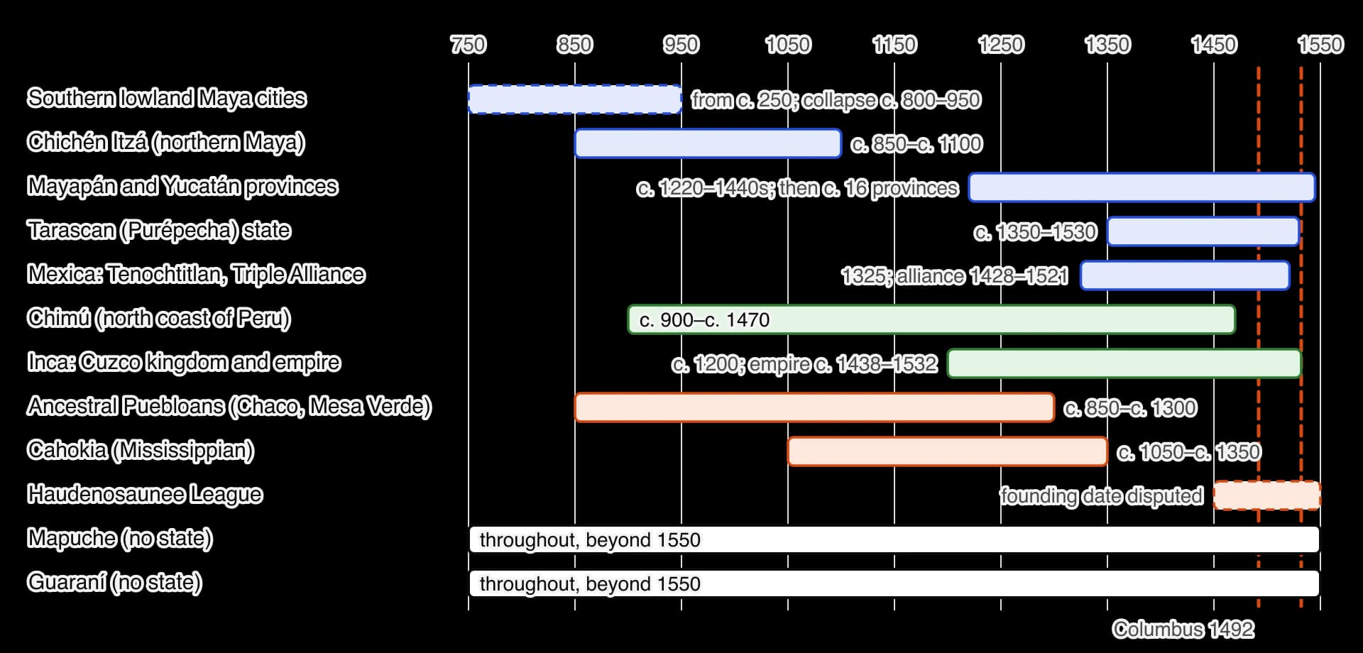 Bar chart of the lifespans of twelve societies between 750 and 1550. Mesoamerica (blue): southern Maya cities to c. 950; Chichén Itzá c. 850–1100; Mayapán c. 1220–1440s; Tarascans c. 1350–1530; Mexica 1325–1521. Andes (green): Chimú c. 900–1470; Inca c. 1200–1532.