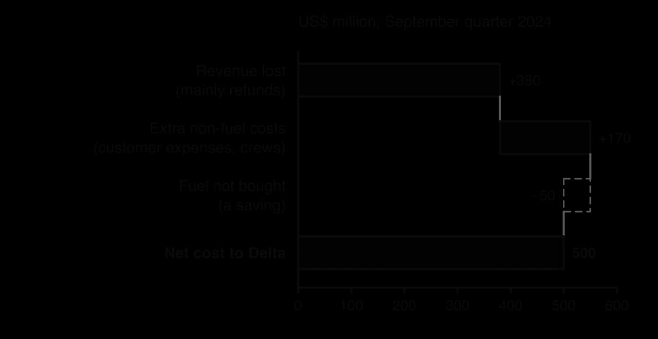 Waterfall chart of Delta Air Lines' estimated cost of the July 2024 outage in US$ million: revenue lost (mainly refunds) 380 plus extra non-fuel costs 170 rise to 550; a fuel saving of 50 steps down to a net cost of 500.