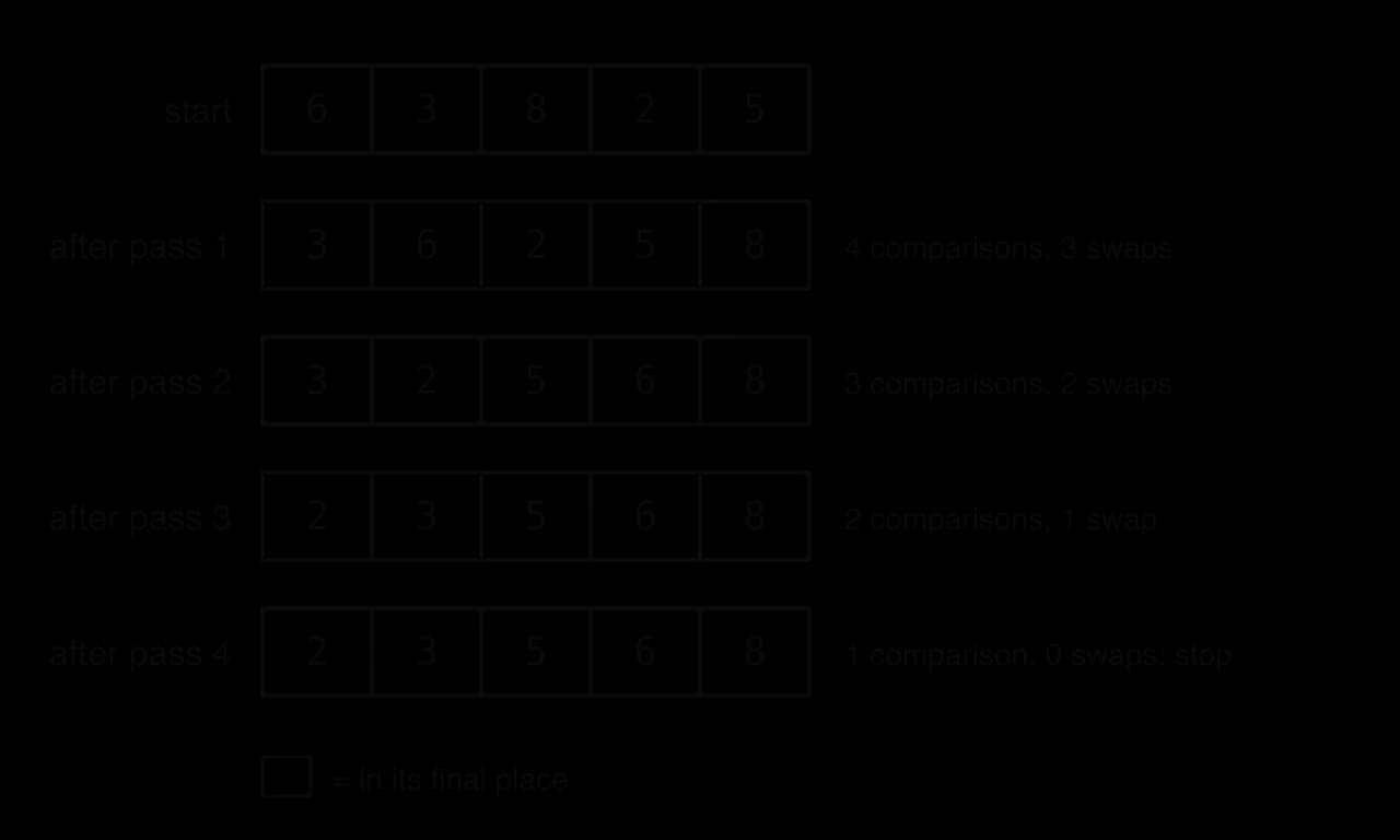 Bubble sort of 6, 3, 8, 2, 5. After pass 1: 3, 6, 2, 5, 8 (8 shaded; 4 comparisons, 3 swaps). After pass 2: 3, 2, 5, 6, 8 (6, 8 shaded; 3 comparisons, 2 swaps). After pass 3: 2, 3, 5, 6, 8 (2 comparisons, 1 swap). After pass 4: unchanged, 1 comparison, 0 swaps: stop.